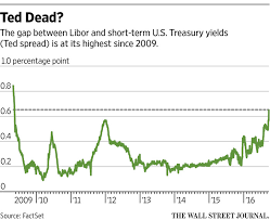 the ted spread is dead baby the ted spread is dead wsj