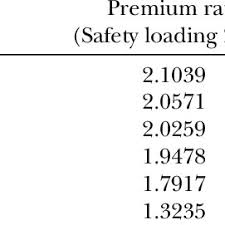 For example, with a life insurance loading for health reasons the rating can range from a premium increase if the loading is due to a hazardous activity the premium increase can be just as high. Pdf Earthquake Insurance And Earthquake Risk Management