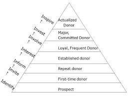 The Fundraising Pyramid And The Donor Life Cycle Forward