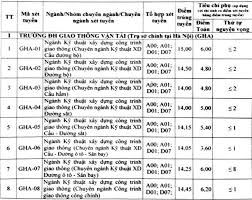 Hy vọng thông tin về điểm chuẩn của đại học giao thông vận tải 2019 ở trên giúp các em thí sinh có thêm thông tin tham khảo và lựa chọn ngành học, trường học phù hợp với bản thân. Ä'iá»ƒm Chuáº©n Ä'áº¡i Há»c Giao Thong Váº­n Táº£i Ä'iá»ƒm Chuáº©n Ä'áº¡i Há»c Giao Thong Ä'iá»ƒm Chuáº©n Ttvh Online