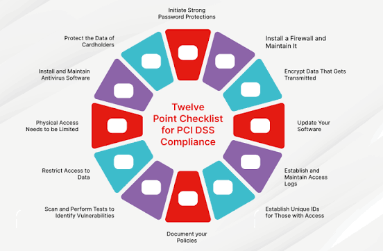 What Is PCI Compliance? PCI DSS Explained | Fortinet