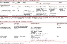 Guidelines For Diagnosis And Management Of Bronchial Asthma