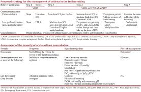 Guidelines For Diagnosis And Management Of Bronchial Asthma