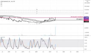 Click on a server to learn more about it, or just copy the ip address into your minecraft client. Gmer Stock Price And Chart Otc Gmer Tradingview