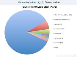 View the full nasdaq 100 index (nasdaq calculation) (ndx) index overview including the latest stock market news, data and trading information. Chart Of The Day Apple Stock Ownership