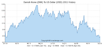 Danish Krone Dkk To Us Dollar Usd History Foreign