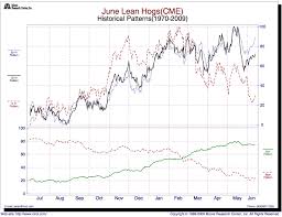 hogs and cattle bottoming out commodity derivative