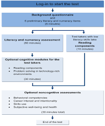 Employee skill testing helps employers focus on your productivity, knowledge, and also your skill gaps. Https Www Oecd Org Skills Esonline Assessment Abouteducationskillsonline Educationskillsonline 20info 202 20 2 Pdf