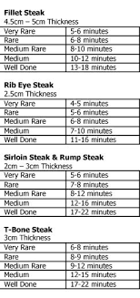 Cooking Times For The Perfect Steak Cooking Instruction