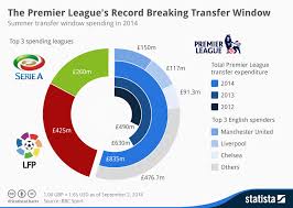 Chart The Premier Leagues Record Breaking Transfer Window