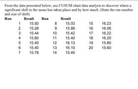 Solved 1 From The Data Presented Below Use Cusum Chart D