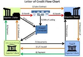 How To Pay Chinese Supplier By A Letter Of Credit To Protect