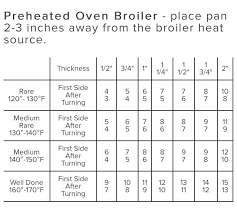 34 Qualified Omaha Steak Chart