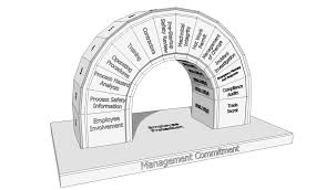 Which degree of burn is painless because damage to the nerves means the burned area does. Process Safety Management Wikipedia