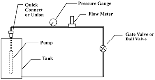 Well owners know, a good submersible well pump can be left unattended and out of sight, and provide the entire household with reliable running water the mechanics behind how a submersible pump works. Making A Submersible Pump Test Station