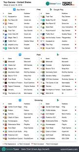With over a trillion levels played, this sweet match 3 puzzle game is one of follow us to get news and updates; Weekly Global Mobile Games Charts Candy Crush Saga Shoots Down Pubg Mobile S Ch Pocket Gamer Biz Pgbiz