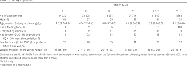 Pdf Low Weight Morbidity And Mortality In Children With