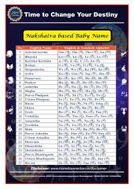 Kismet Connection In My Practice I Suggest Name Based Upon Nakshatra And Not Rashi Also Set As Per Numerology Numbers The Name Of The Newborn Should Be Based On Nakshatra And