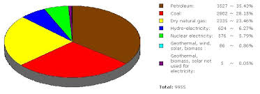 file world energy consumption by type 2006 png wikimedia