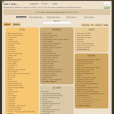 Can I Use Support Tables For Html5 Css3 Etc Html5 Css Html5 Css3