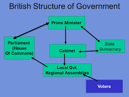 The government of the united kingdom, formally referred to as her majesty's government, is the central government of the united kingdom of great britain and northern ireland. Stella Theodoulou Richard Rose Ppt Video Online Download