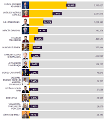Alegerile PrezidenÈ›iale 2019 Au Fost Centralizate 93 Din Voturi Europa Fm