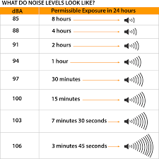 Noise Exposure Limits Mysafetysign Blog