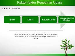 Dalam hal ini bisa jadi ini terjadi karena faktor alam, atau karena perbuatan manusia. Pencemaran Udara