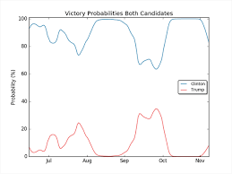 2016 Us Presidential Election Predictions November 7 Update Probabilistic World