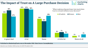 brand trust matters a lot marketing charts