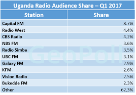 Uganda Media Measurement Q1 2017 Report