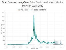 The predictions are based on our deep learning analysis. Dash Dash Price Prediction For 2021 2030 Stormgain