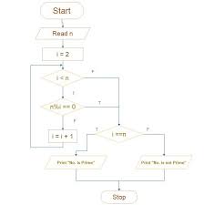 A positive integer greater than 1 which has no other factors except 1 and the number itself is called a prime number. Flowchart Or Algorithm Of Prime Number In 2021 Flow Chart Prime Numbers Algorithm
