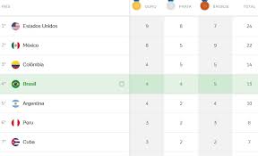 Aug 01, 2021 · no quadro de medalhas, a china continua na liderança com 51, seguida pelos eua, que possui 59, mas menos ouros. Quadro De Medalhas Pan 29 07 2019