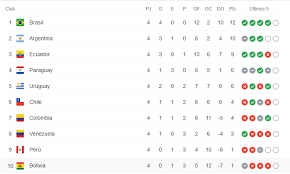 Daftar stasiun tv penyiar copa américa 2021. Resultados Conmebol Eliminatorias Sudamericanas 2020 Asi Esta La Tabla De Posiciones En Conmebol Rumbo A Qatar 2022 Marca Claro Argentina