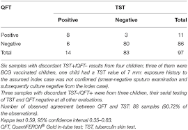 The quantiferon test was created to help identify people who have been exposed to a bacteria that causes tuberculosis known as mycobacterium tuberculosis , or m. Frontiers Contribution Of Quantiferon Tb Gold In Tube To The Diagnosis Of Mycobacterium Tuberculosis Infection In Young Children In A Low Tb Prevalence Country Pediatrics