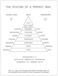 The Stature Of A Perfect Man The Revelation Of Jesus Christ Revelation Bible Message Quotes
