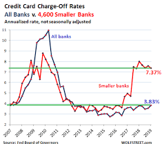 Check spelling or type a new query. Subprime Profit Machine Hiccups Credit Card Charge Offs Rise Across Banking System Wolf Street