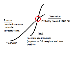 Iron is now the third best material for armor, though it is pretty much equivalent to bronze when used in weapons. The Disruption Of Bronze