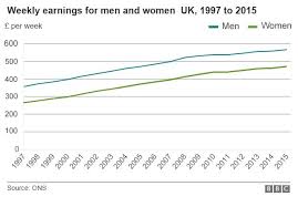 Gender Pay Gap Almost Unchanged Says Ons Bbc News