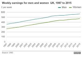 Gender Pay Gap Almost Unchanged Says Ons Bbc News