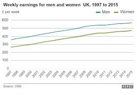 gender pay gap almost unchanged says ons bbc news