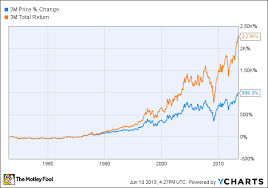 Monthly dividends certainly are a nice form of cash flow. 5 Dividend Stocks For The Next 50 Years The Motley Fool