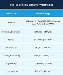 I passed the pmp exam on my first attempt! 2018 Comparison Of Pmp Salary Sources And Surveys Smartsheet
