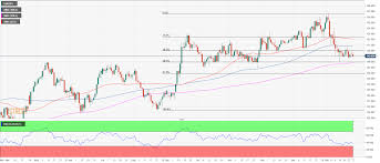 Gbp Jpy The Guppy Is Trapped In A Range Ahead Of Key Brexit