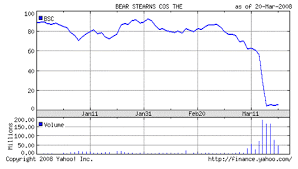 risk management lessons from bear stearns seeking alpha