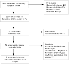 However, not all of them are well understood. A Meta Analysis Of Randomised Placebo Controlled Treatment Trials For Depression And Anxiety In Parkinson S Disease