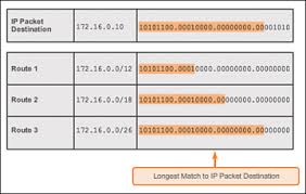 The Routing Table 3 5 Cisco Networking Academys