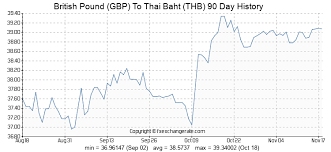 British Pound Gbp To Thai Baht Thb Exchange Rates History