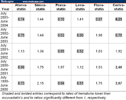 Rosuvastatin An Independent Analysis Of Risks And Benefits